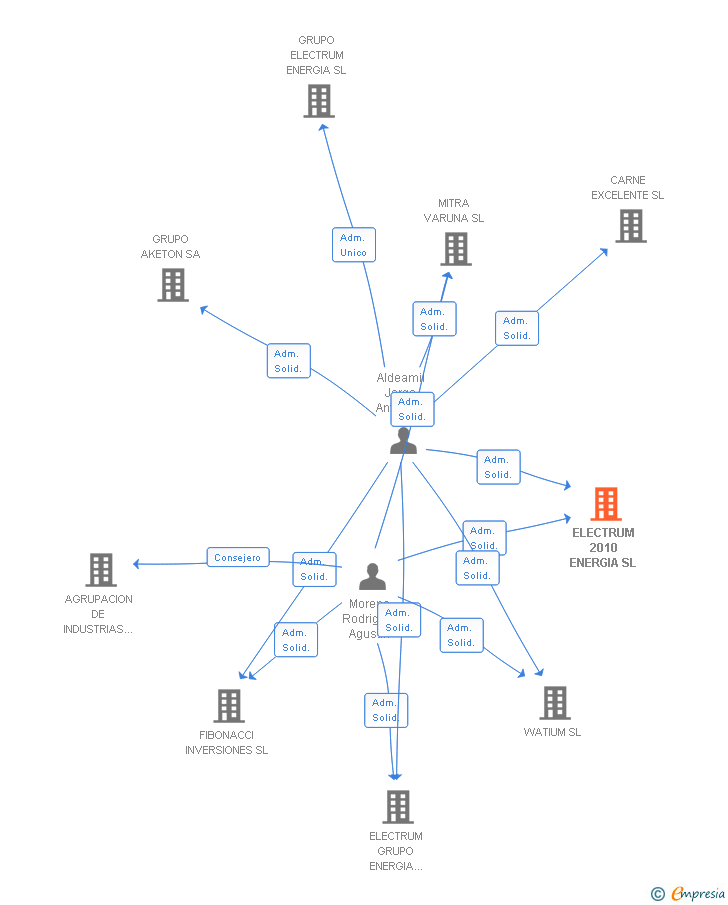 Vinculaciones societarias de ELECTRUM 2010 ENERGIA SL