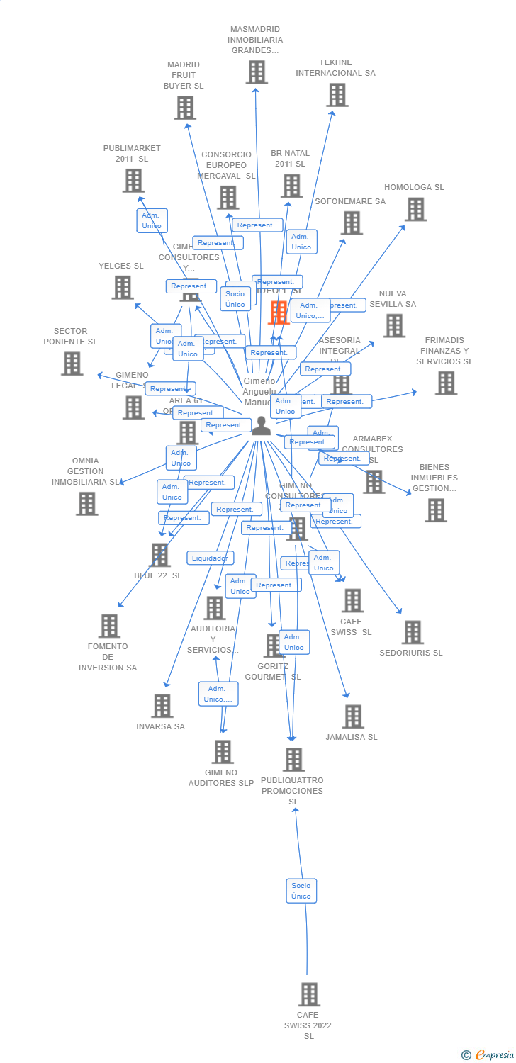 Vinculaciones societarias de LIVING&JOBS 2024 SL