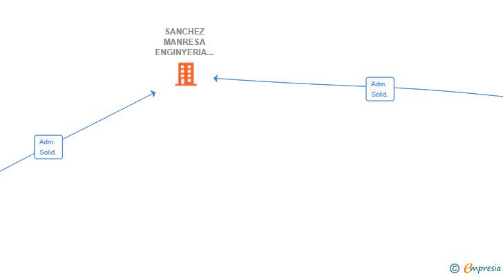 Vinculaciones societarias de SANCHEZ MANRESA ENGINYERIA SL