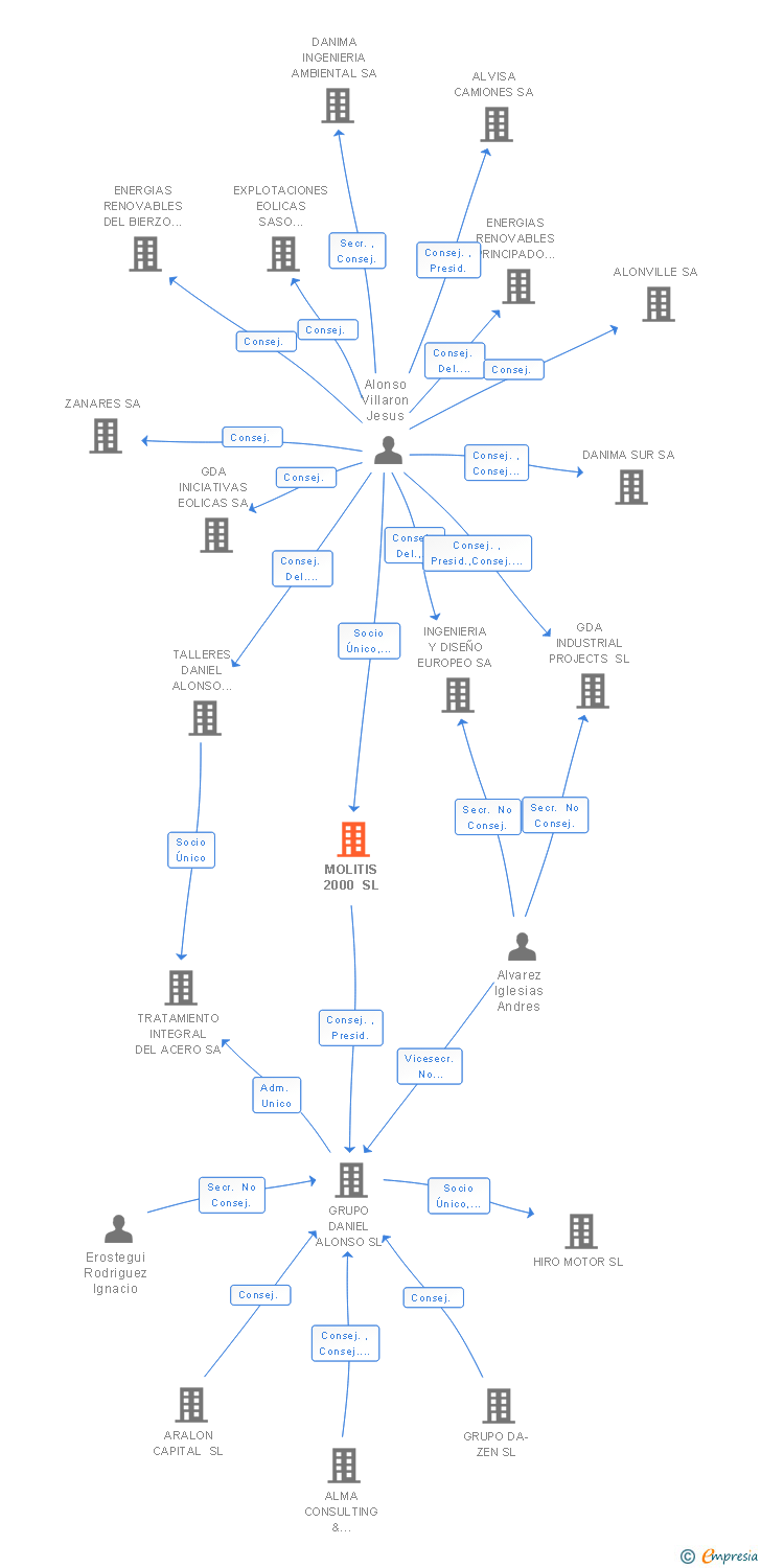 Vinculaciones societarias de JEAL INTEC SL