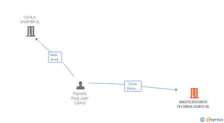 Vinculaciones societarias de NAUTICBOOKER TECHNOLOGIES SL