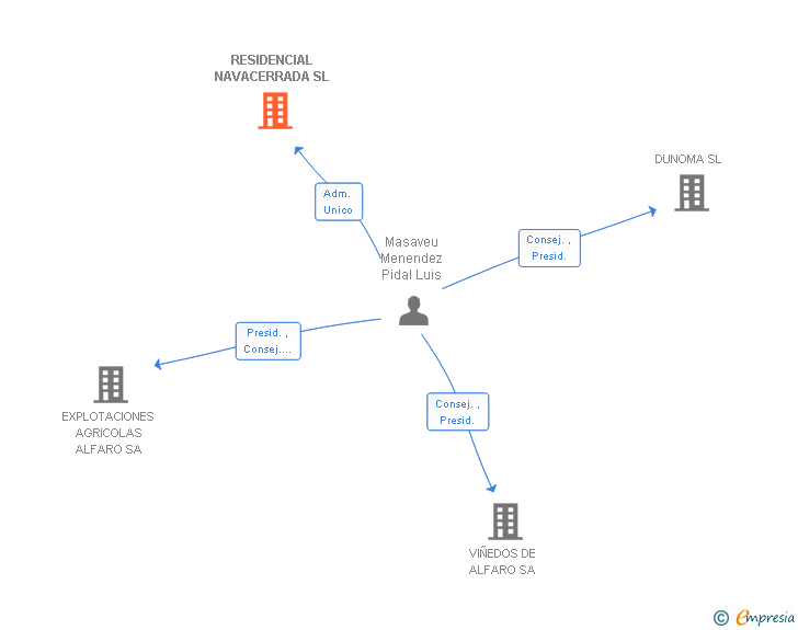 Vinculaciones societarias de RESIDENCIAL NAVACERRADA SL