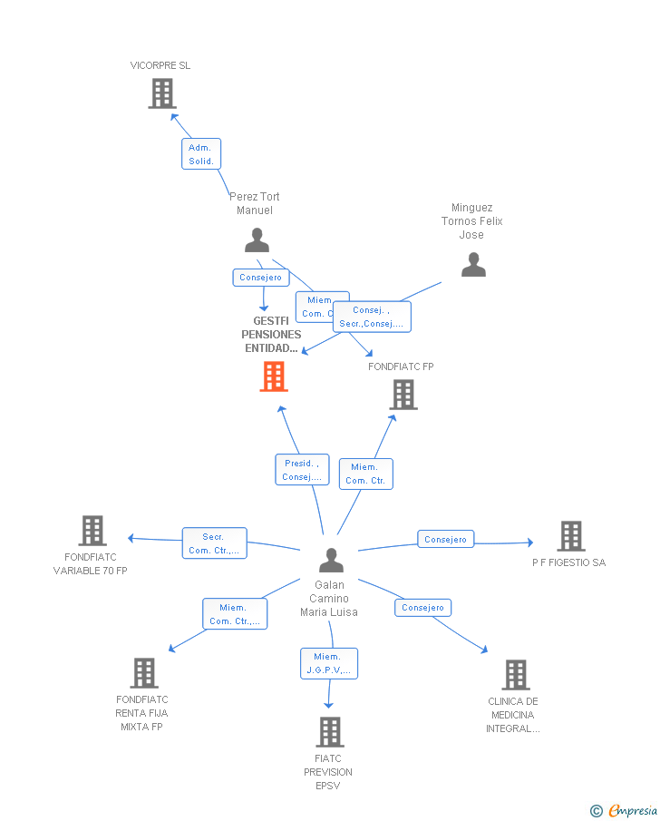 Vinculaciones societarias de GESTFI PENSIONES ENTIDAD GESTORA DE FONDOS DE PENSIONES SA
