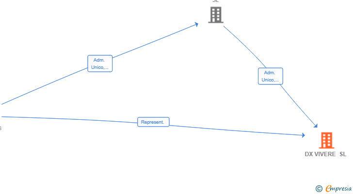 Vinculaciones societarias de DX VIVERE SL