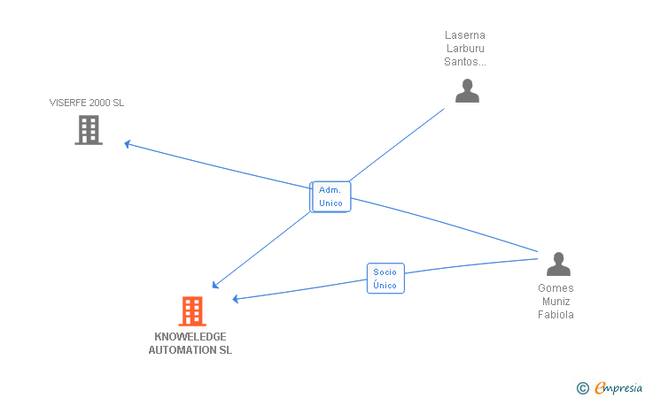 Vinculaciones societarias de KNOWELEDGE AUTOMATION SL