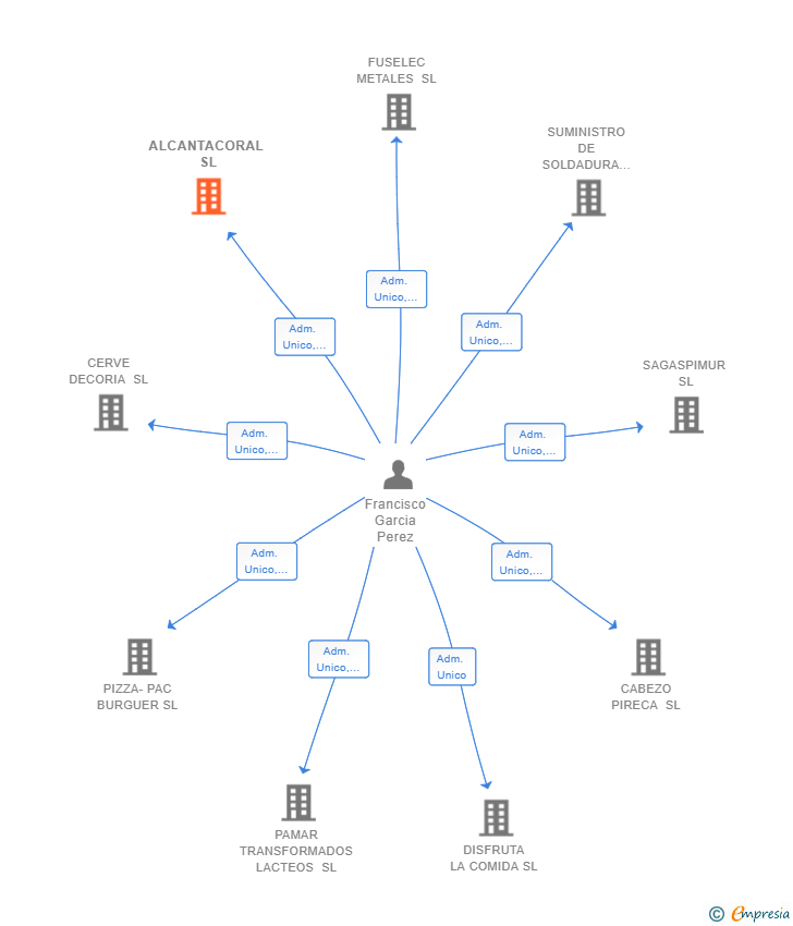 Vinculaciones societarias de ALCANTACORAL SL