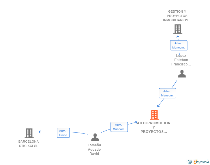 Vinculaciones societarias de AUTOPROMOCION Y PROYECTOS SIGLO XXI SL