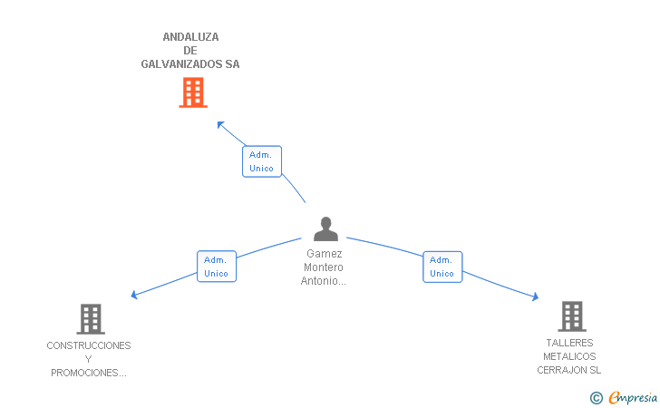 Vinculaciones societarias de ANDALUZA DE GALVANIZADOS SA