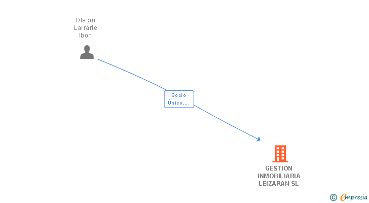 Vinculaciones societarias de GESTION INMOBILIARIA LEIZARAN SL