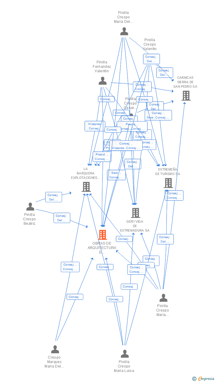 Vinculaciones societarias de OBRAS DE ARQUITECTURA E INGENIERIA SA