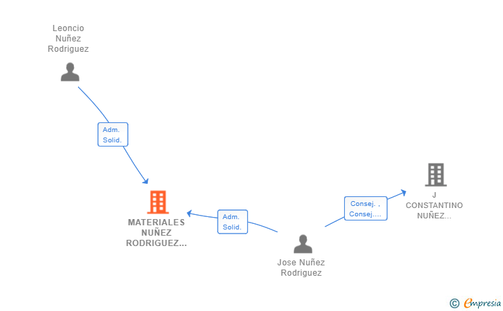 Vinculaciones societarias de MATERIALES NUÑEZ RODRIGUEZ SL