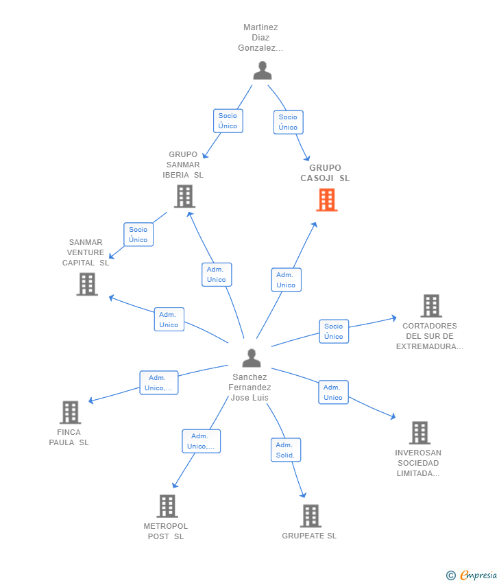 Vinculaciones societarias de GRUPO CASOJI SL