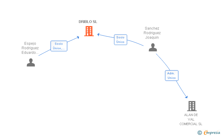 Vinculaciones societarias de DRIBLO SL