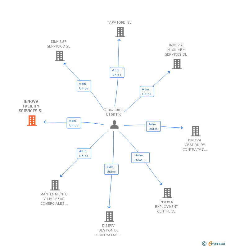 Vinculaciones societarias de INNOVA FACILITY SERVICES SL
