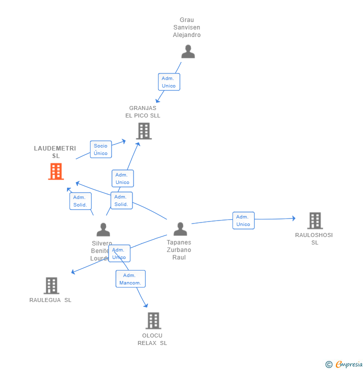 Vinculaciones societarias de LAUDEMETRI SL