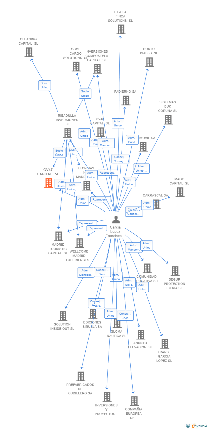 Vinculaciones societarias de GV47 CAPITAL SL