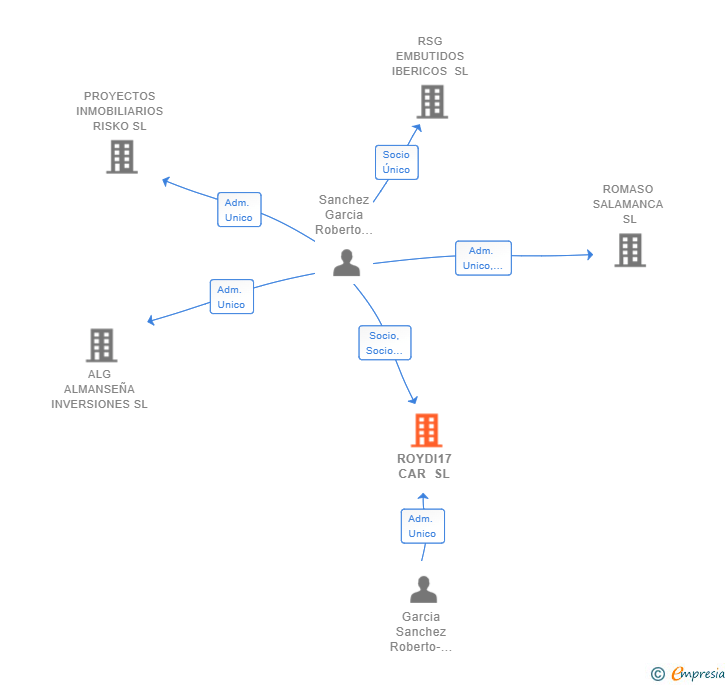 Vinculaciones societarias de ROYDI17 CAR SL
