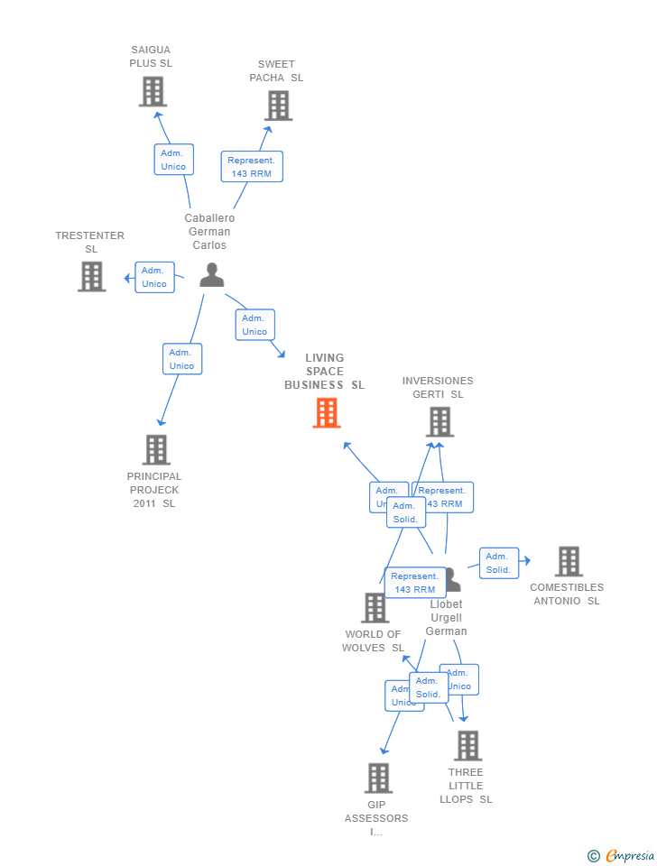 Vinculaciones societarias de LIVING SPACE BUSINESS SL