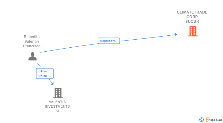 Vinculaciones societarias de CLIMATETRADE CORP SUCUR