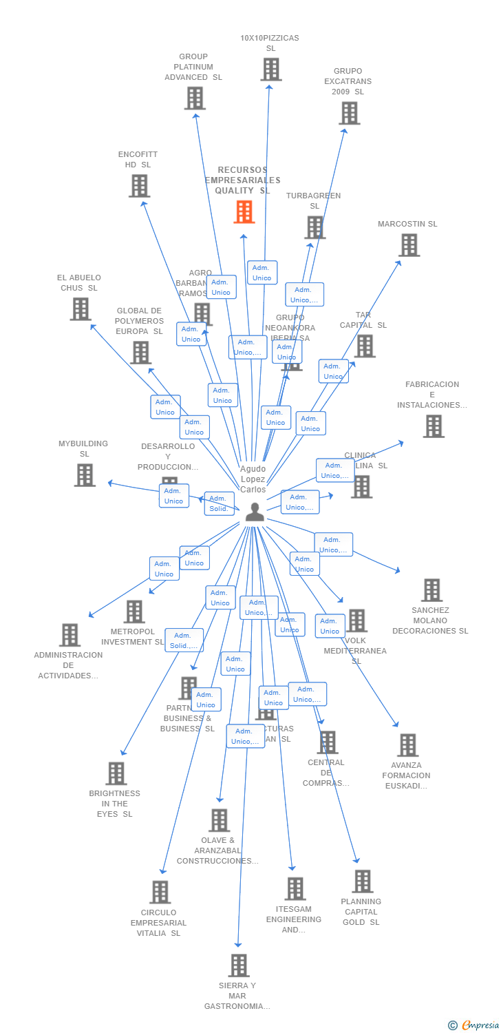 Vinculaciones societarias de RECURSOS EMPRESARIALES QUALITY SL