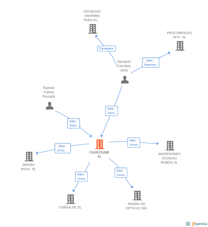 Vinculaciones societarias de FAVAZRAM SL
