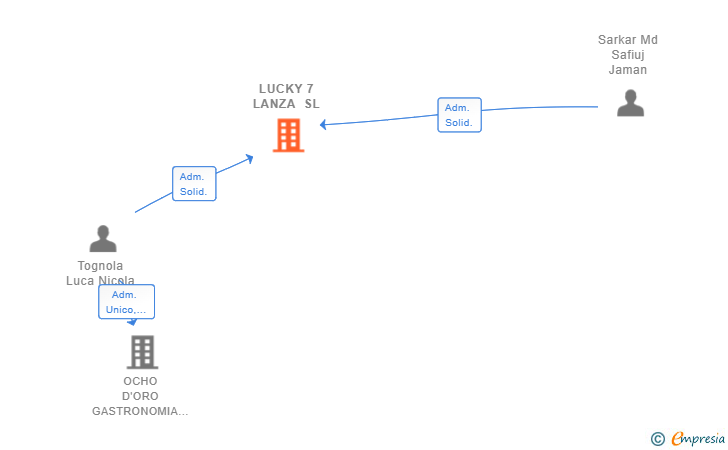 Vinculaciones societarias de LUCKY 7 LANZA SL