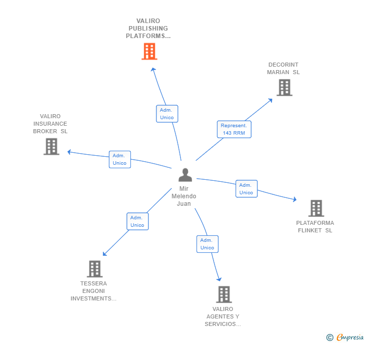 Vinculaciones societarias de VALIRO PUBLISHING PLATFORMS SL