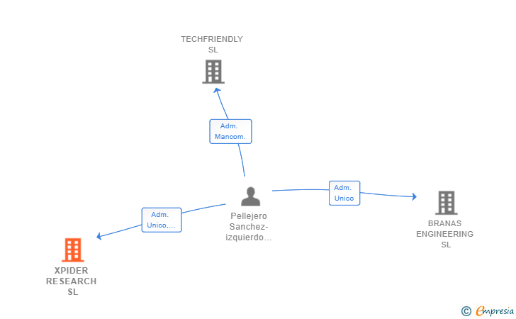 Vinculaciones societarias de XPIDER RESEARCH SL (EXTINGUIDA)