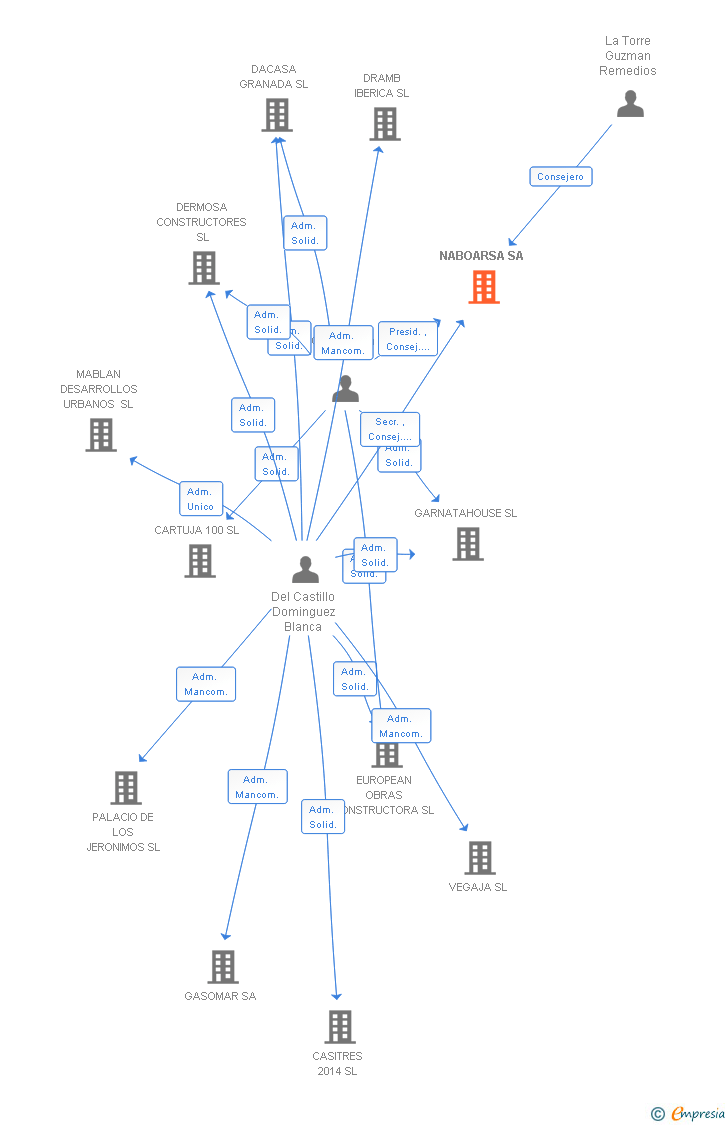 Vinculaciones societarias de NABOARSA SA