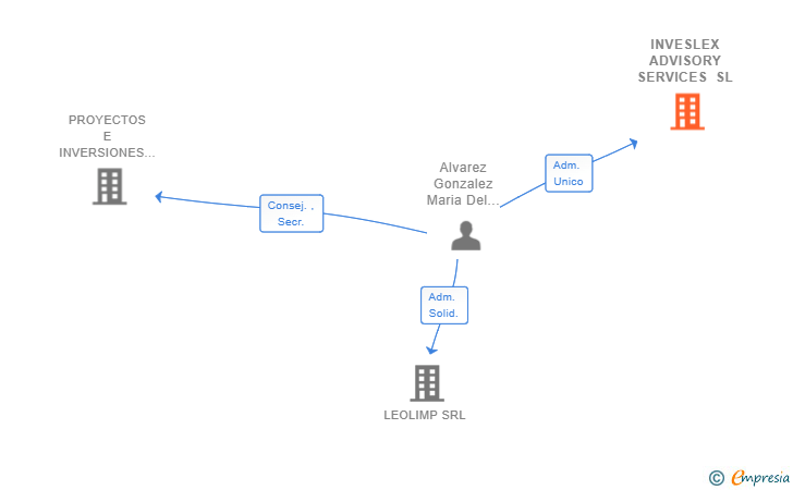 Vinculaciones societarias de INVESLEX ADVISORY SERVICES SL