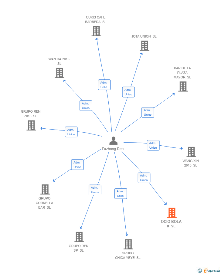 Vinculaciones societarias de OCIO BOLA 8 SL