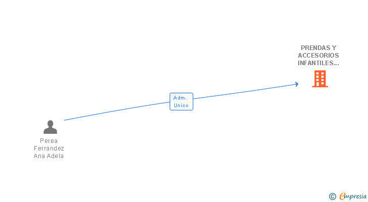 Vinculaciones societarias de PRENDAS Y ACCESORIOS INFANTILES ANPEFER SL