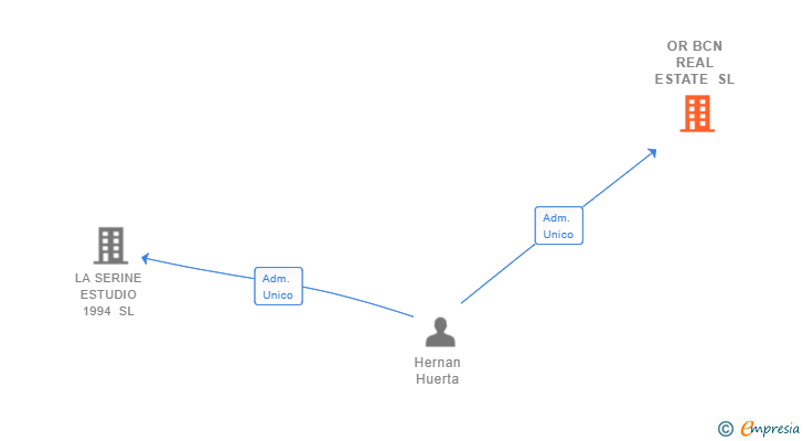 Vinculaciones societarias de OR BCN REAL ESTATE SL
