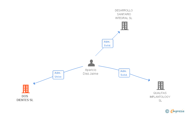 Vinculaciones societarias de DOS DIENTES SL