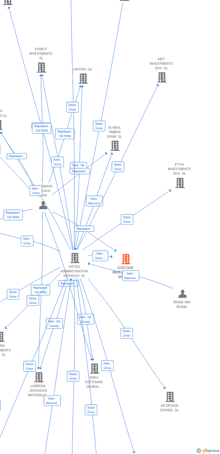 Vinculaciones societarias de GUEGAR INVESTMENTS 2025 SL