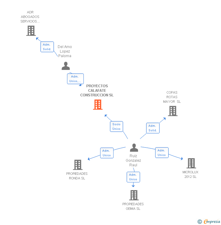 Vinculaciones societarias de PROYECTOS CALAFATE CONSTRUCCION SL