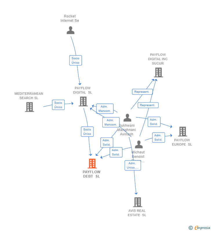 Vinculaciones societarias de PAYFLOW DEBT SL