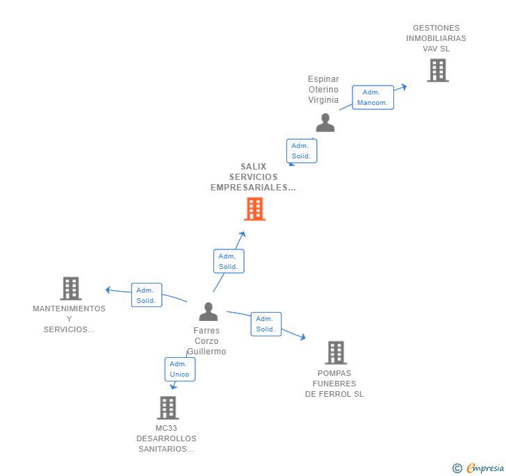 Vinculaciones societarias de SALIX SERVICIOS EMPRESARIALES SL