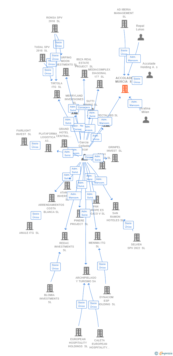 Vinculaciones societarias de ACCOLADE MURCIA SL