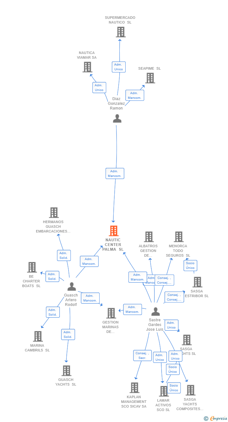Vinculaciones societarias de NAUTIC CENTER PALMA SL