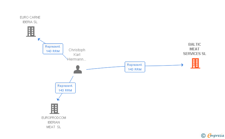 Vinculaciones societarias de BALTIC MEAT SERVICES SL