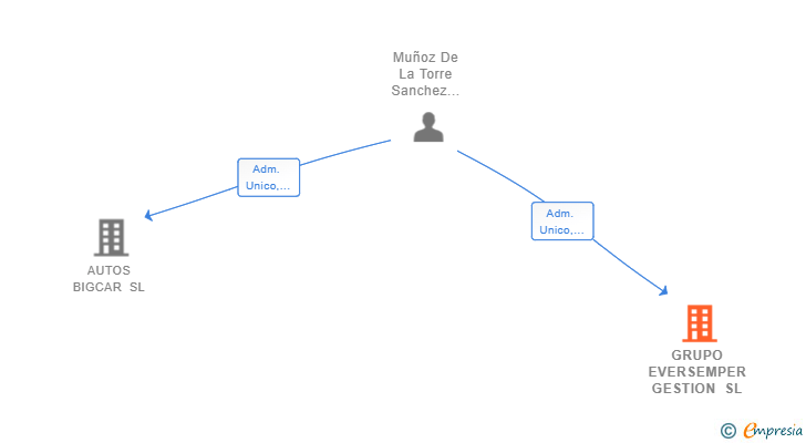 Vinculaciones societarias de GRUPO EVERSEMPER GESTION SL
