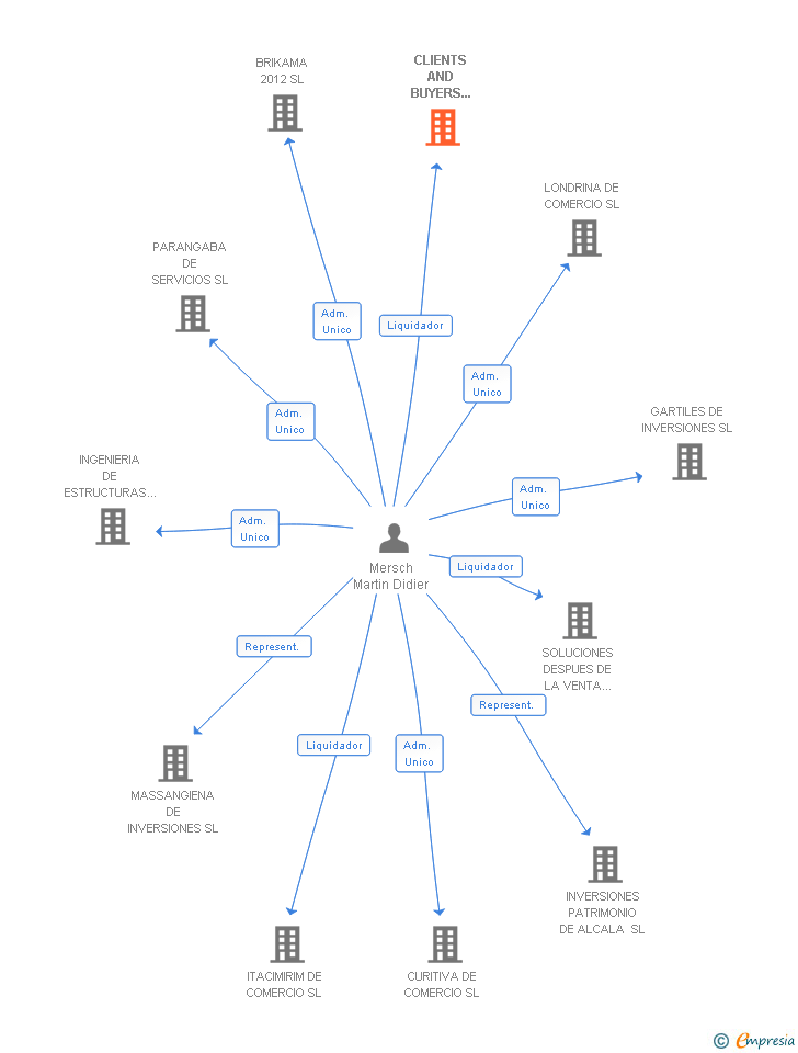 Vinculaciones societarias de CLIENTS AND BUYERS AND SELLERS SL