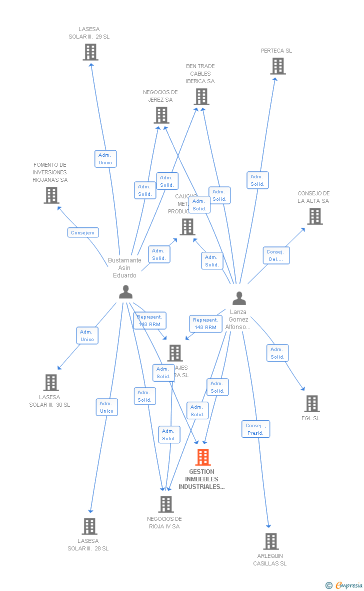 Vinculaciones societarias de GESTION INMUEBLES INDUSTRIALES IPARRA SL