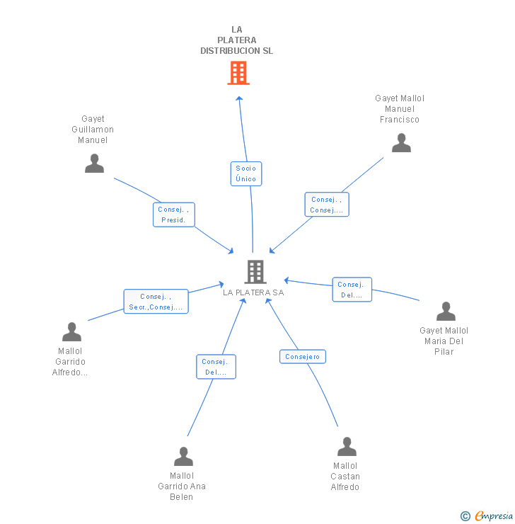 Vinculaciones societarias de LA PLATERA DISTRIBUCION SL