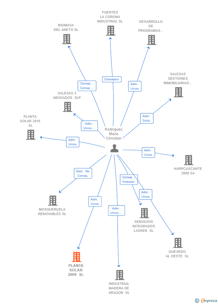 Vinculaciones societarias de PLANTA SOLAR 2009 SL