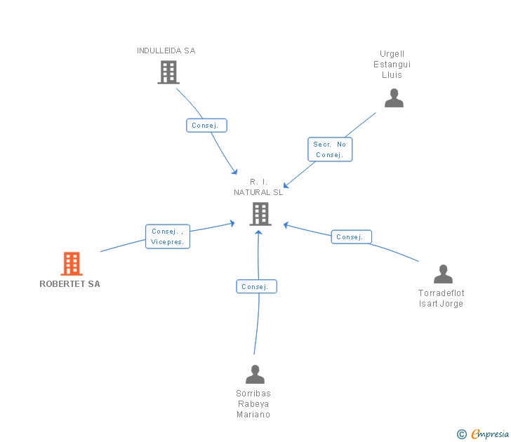 Vinculaciones societarias de ROBERTET SA