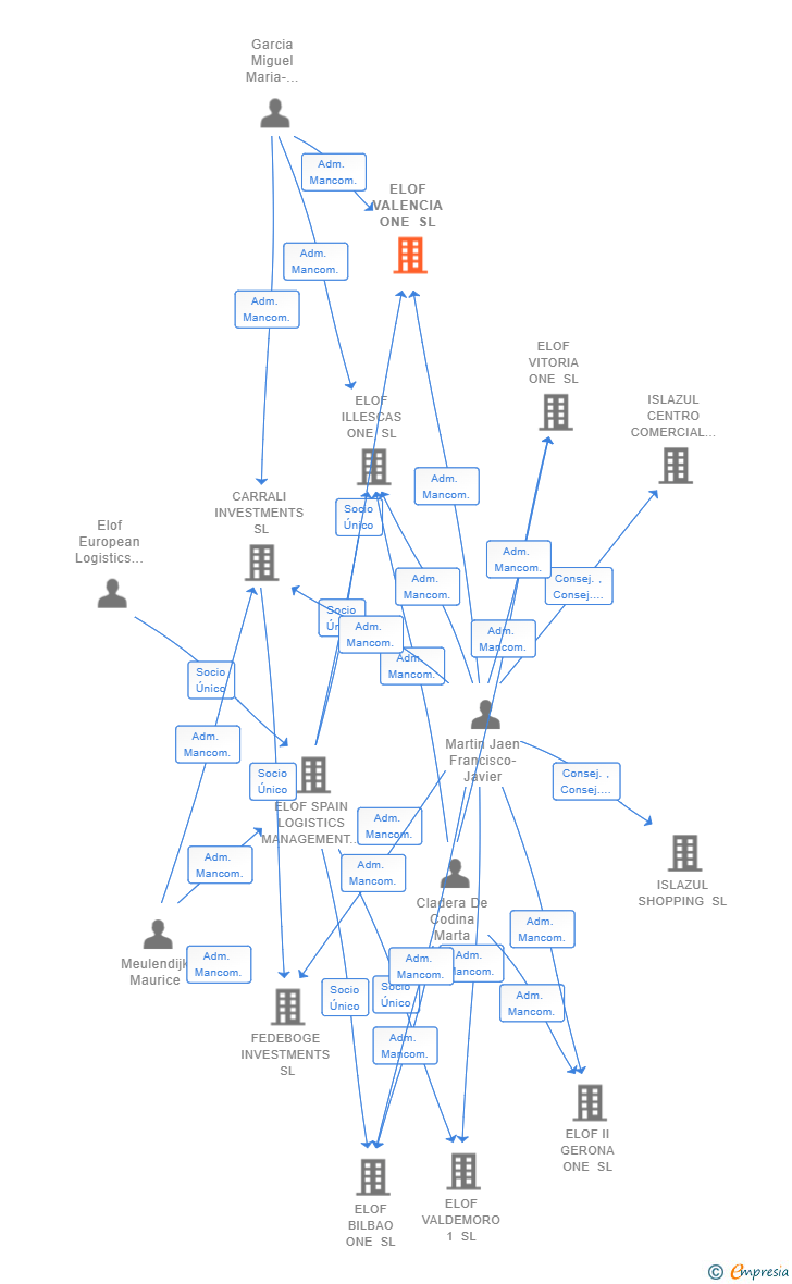 Vinculaciones societarias de ELOF VALENCIA ONE SL