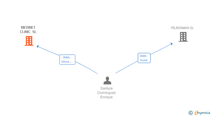 Vinculaciones societarias de MEDINET CLINIC SL