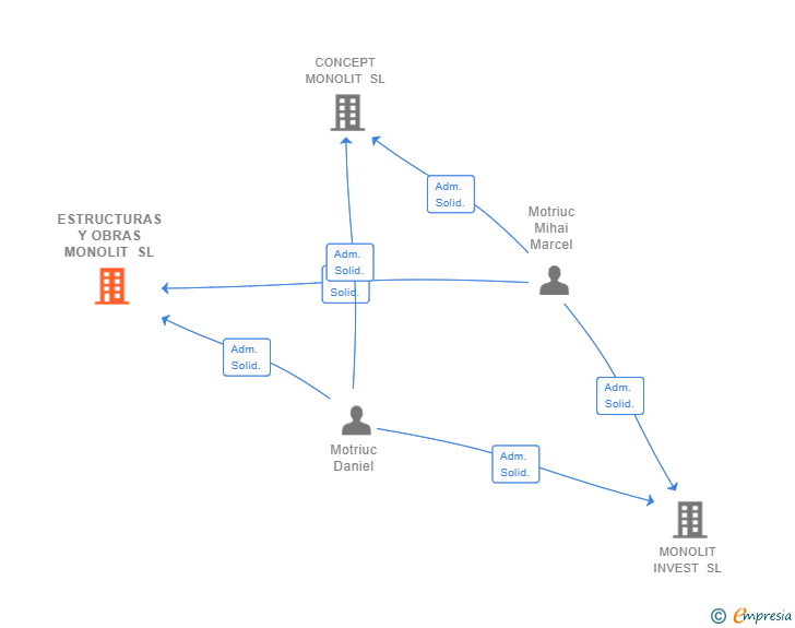 Vinculaciones societarias de ESTRUCTURAS Y OBRAS MONOLIT SL